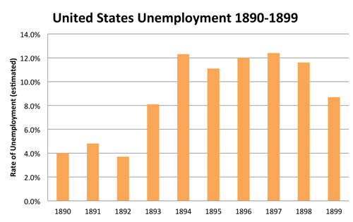 Unemployment 1890-1899 Chart